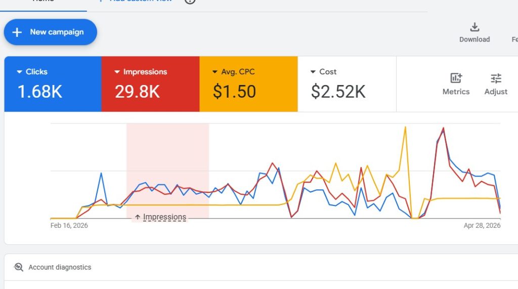 Google Ads For Limousine Business