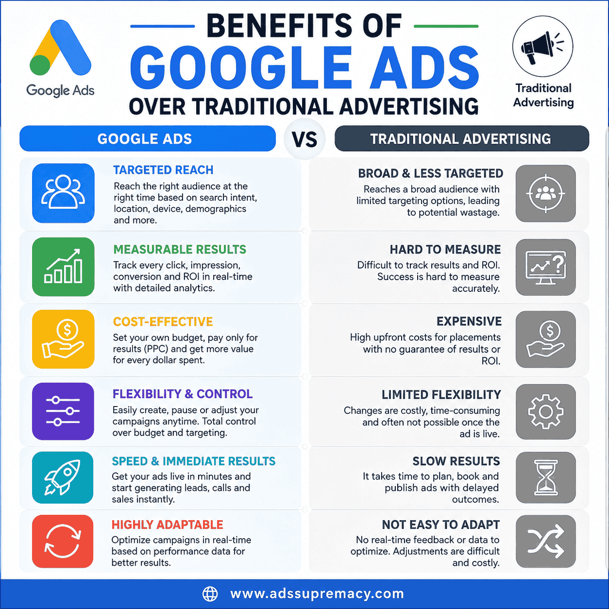 Benefits of Google Ads Over Traditional Advertising