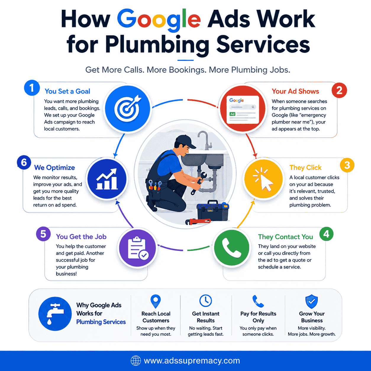 How Google Ads Work for Plumbing Services